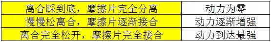 控制不好离合,控制离合不熄火技巧