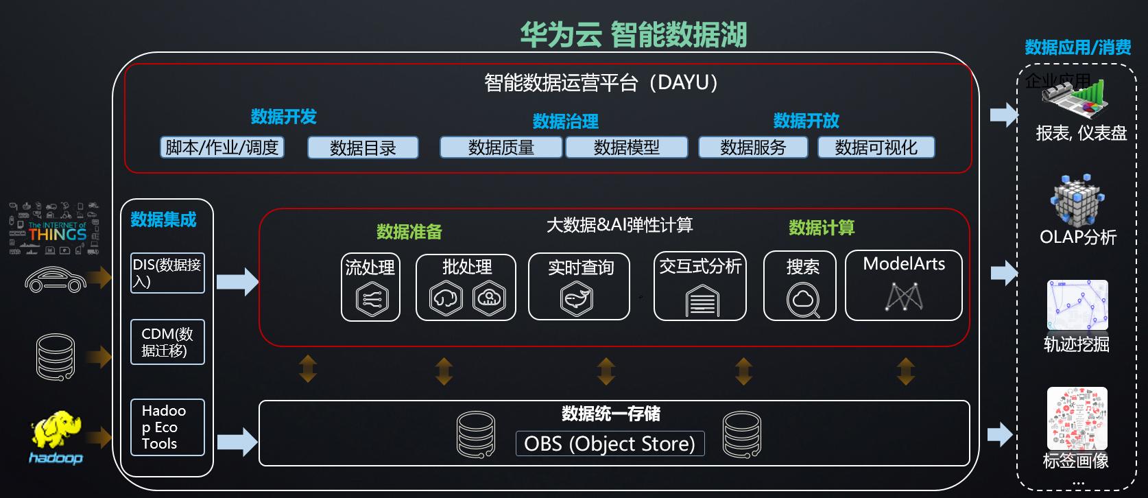 华为云数据库如何创新,华为云数据使用技巧