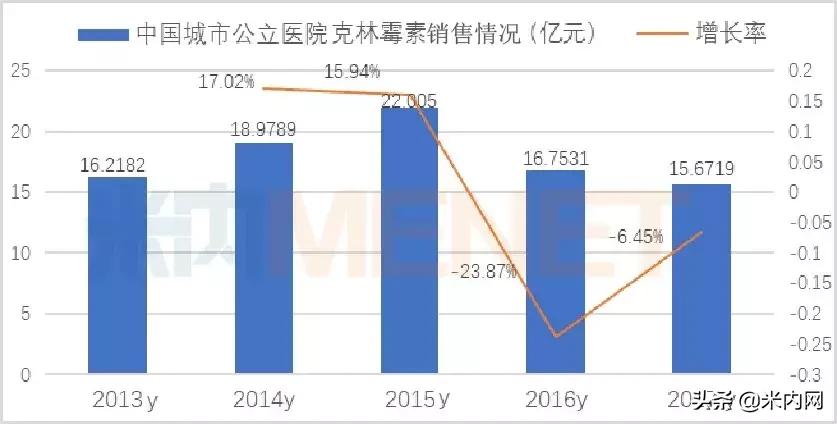 广谱抗生素7个口服药过一致性评价，克林霉素市场超30亿