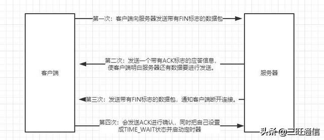 tcp协议中的三次握手四次挥手,tcp协议为什么要三次握手四次挥手