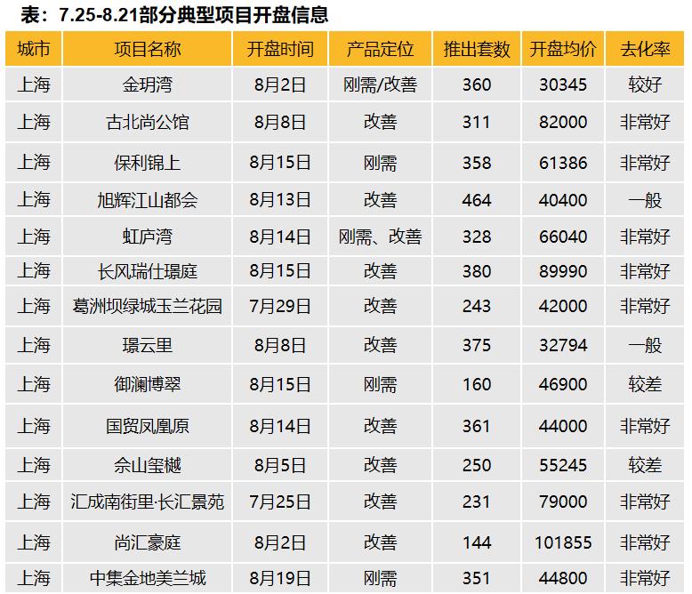 上海楼市：推盘节奏加快！六成卖得非常好，多数楼盘价格有所上涨