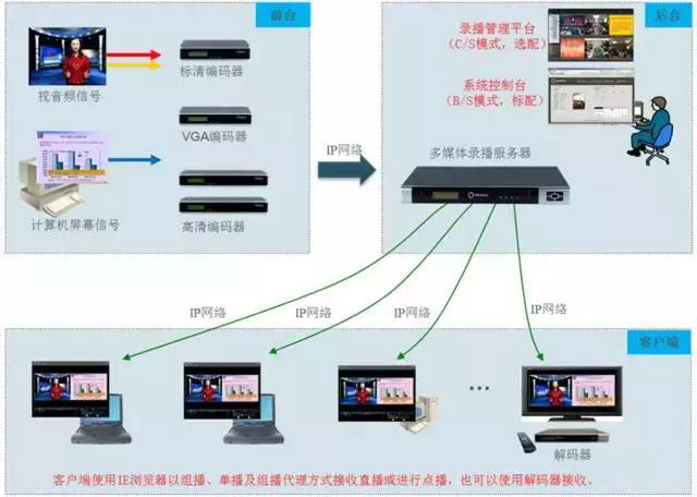 多媒体会议系统基础知识,多媒体会议系统结构图
