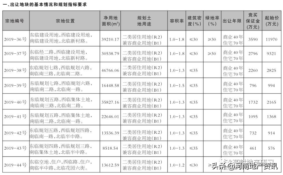 开港大道+足球小镇+乡村振兴三重规划叠加，祥符区6块土地出让