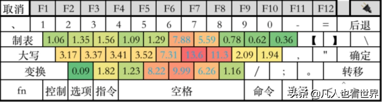 键盘布局：中文环境应该怎样排布按键—⌨️—适合中国人用的键盘