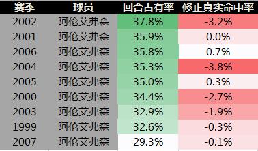 阿伦艾弗森巅峰时期有谁能跟上,跳出了当年的情怀