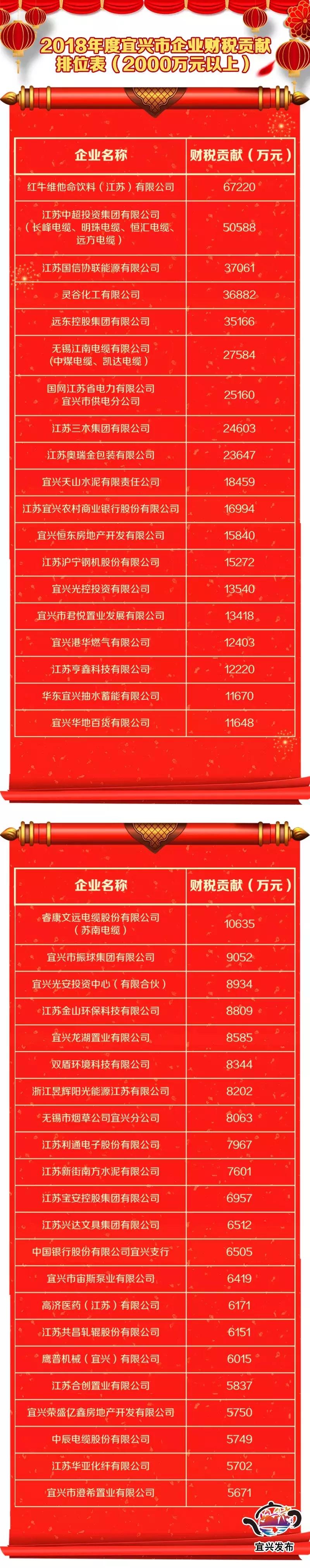 宜兴税收贡献三十强企业,宜兴企业税收排行榜