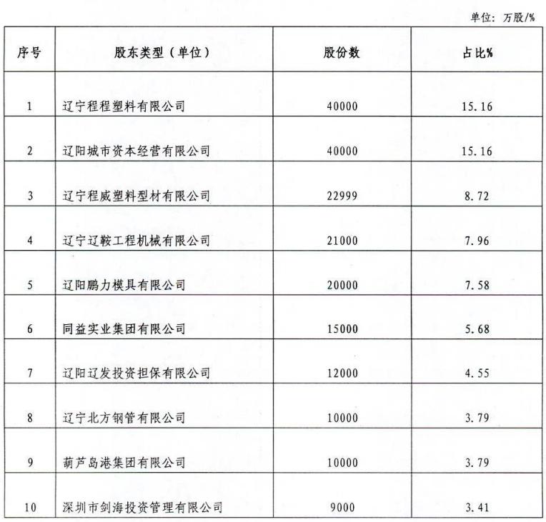 半年报聚焦｜辽阳银行二季度净亏5.58亿元两名主要股东成老赖