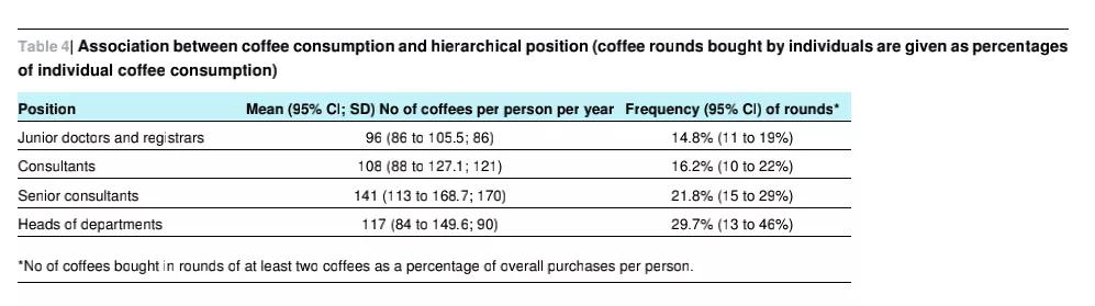 为了研究医生一天要喝几杯咖啡，他们专门发了SCI