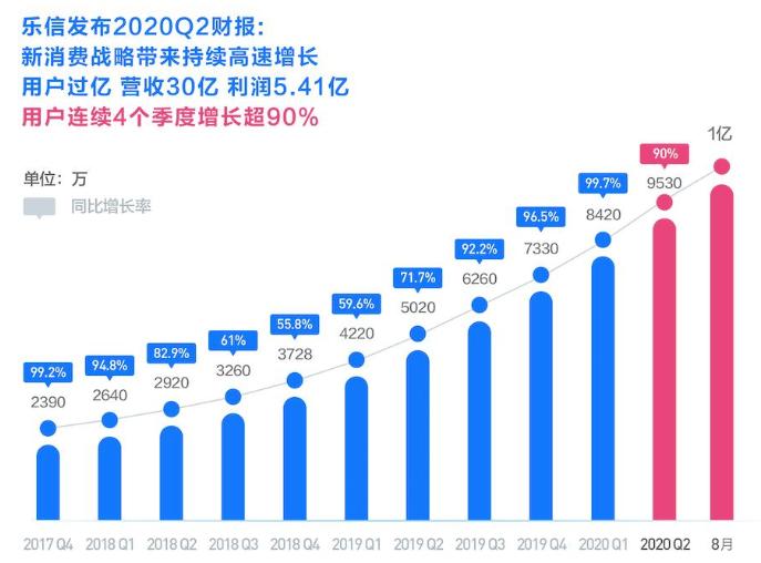分期乐2017年,乐信旗下分期乐