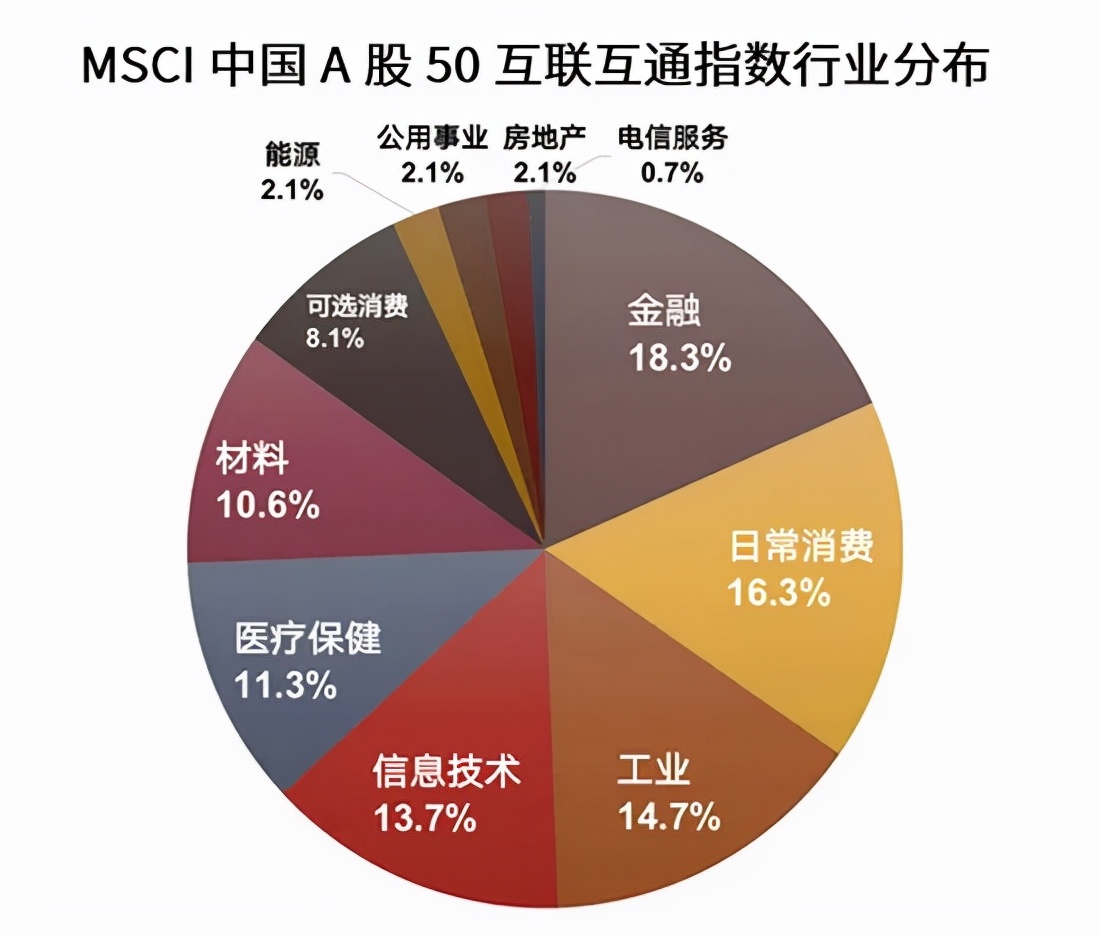 msci中国a50和富时a50有区别吗,msci中国a50和中证a50比较