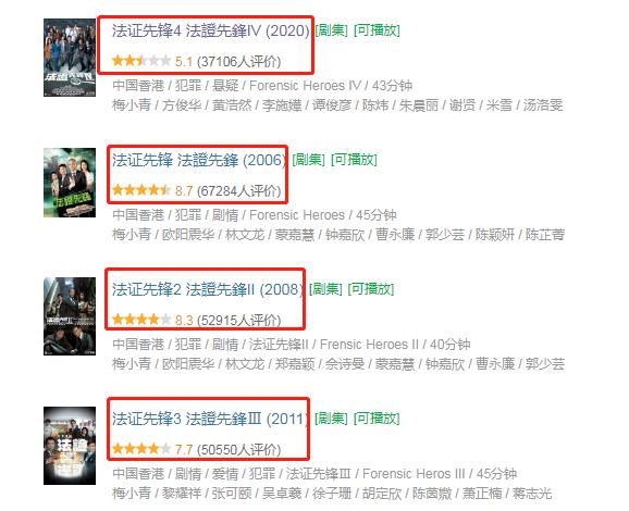 播了6集收视飙上15%,播出4集收视就冲到第一