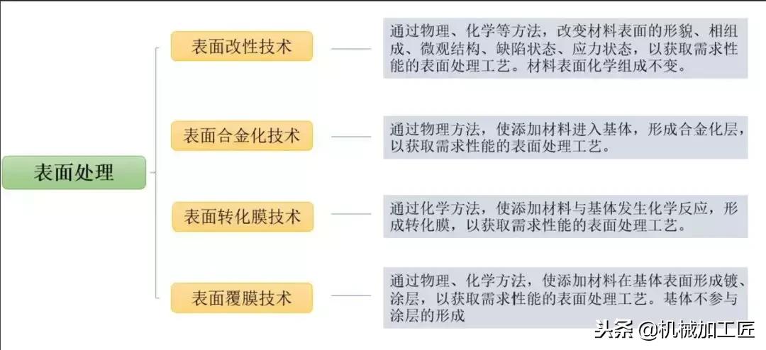 几种常见的金属表面处理工艺,举例常见的金属表面处理工艺