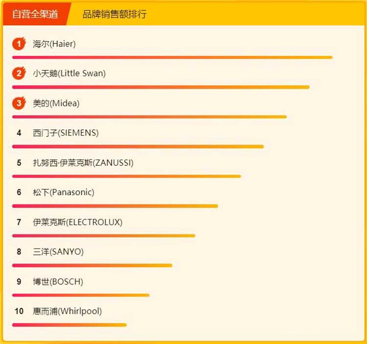 苏宁易购扎努西伊莱克斯冰箱,苏宁易购315焕新节