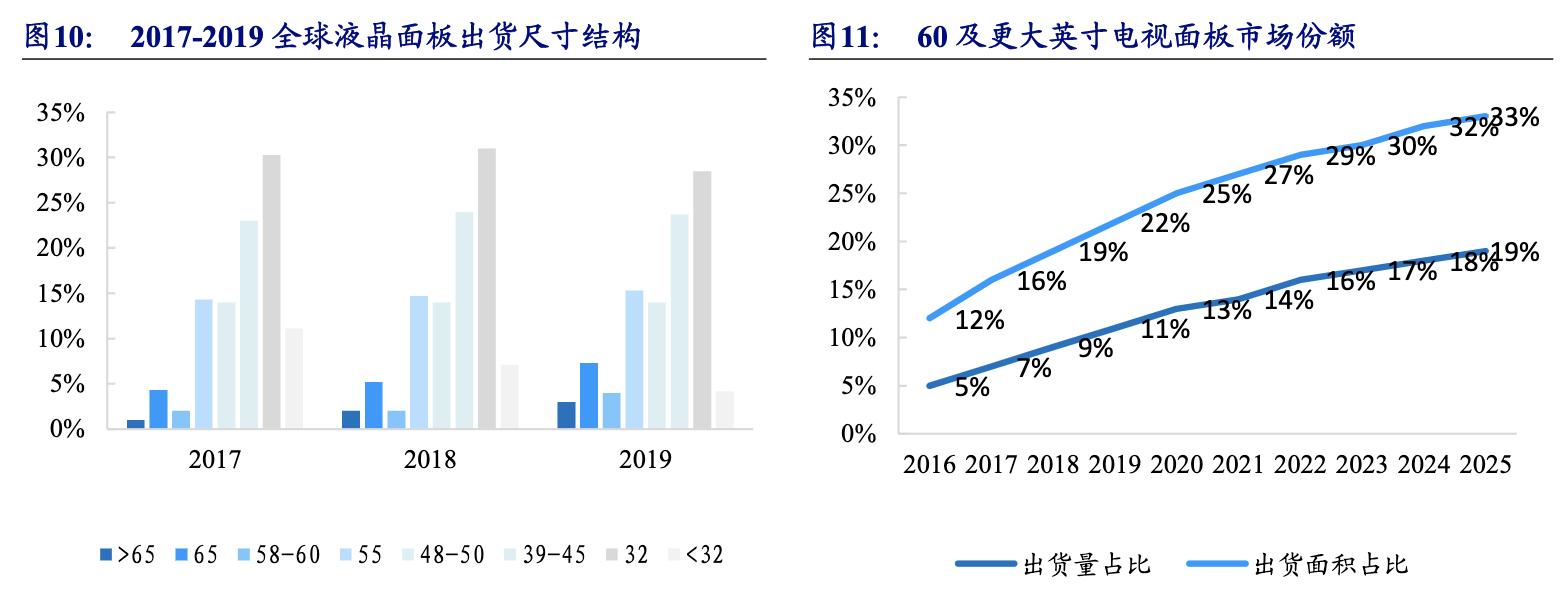 京东方8.6代oled面板生产线在哪里,背光显示模组龙头企业