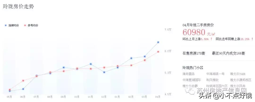 一个月涨价2W!苏州园区二手房涨势惊人!深挖各板块明细表