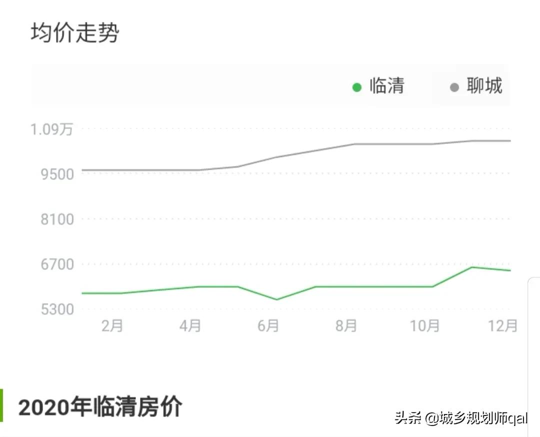聊城房价会跌吗未来五年房价走势,聊城房价未来10年趋势