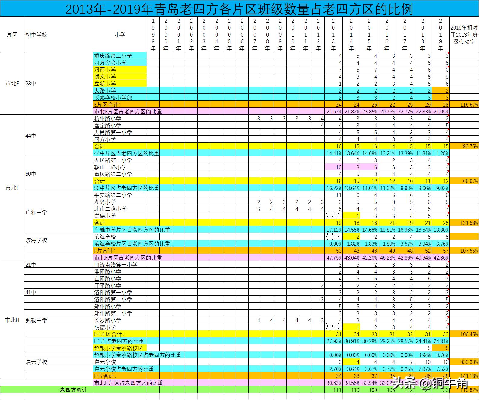 青岛老四方记忆,青岛李沧区最好的学区