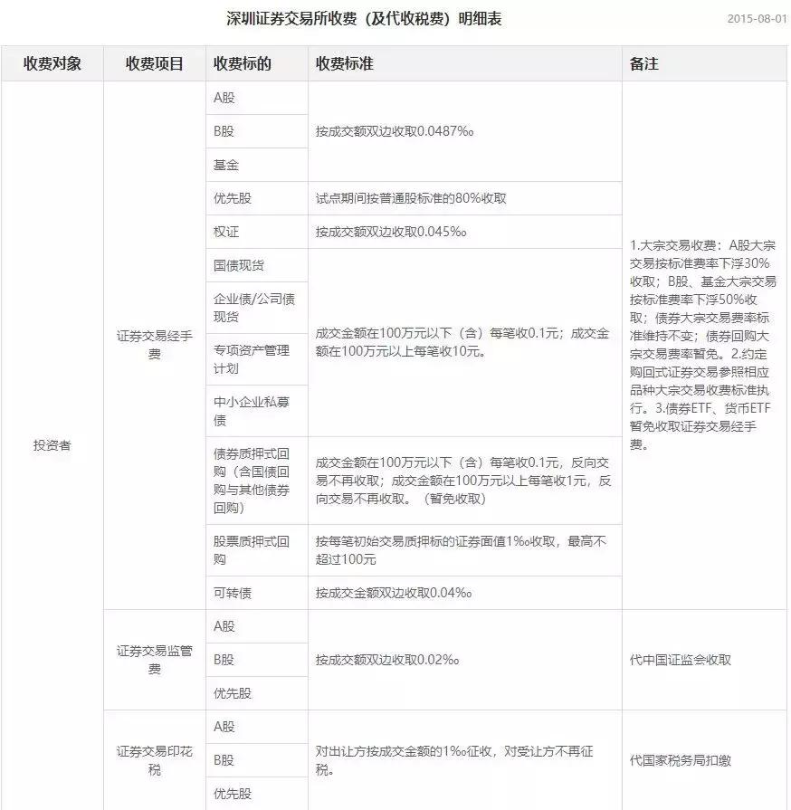 a股印花税税率最新消息,a股印花税最新政策