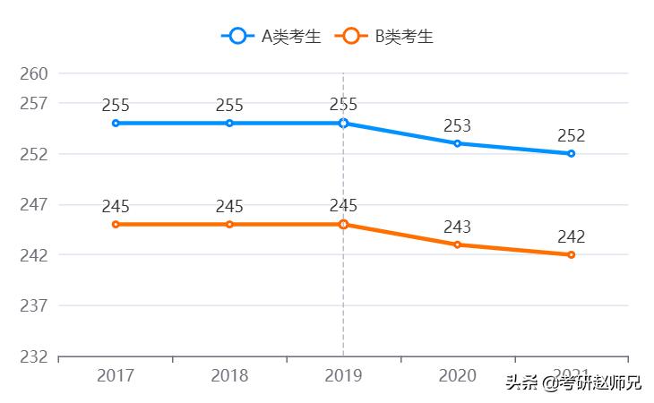 扬州大学考研信息,扬州大学通信专业考研