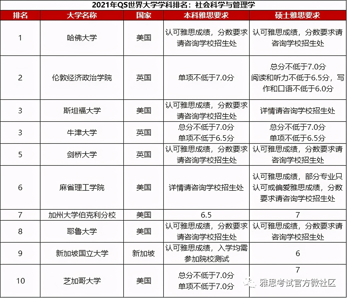 qs世界大学学科排名公布最新,qs大学排名附雅思分数