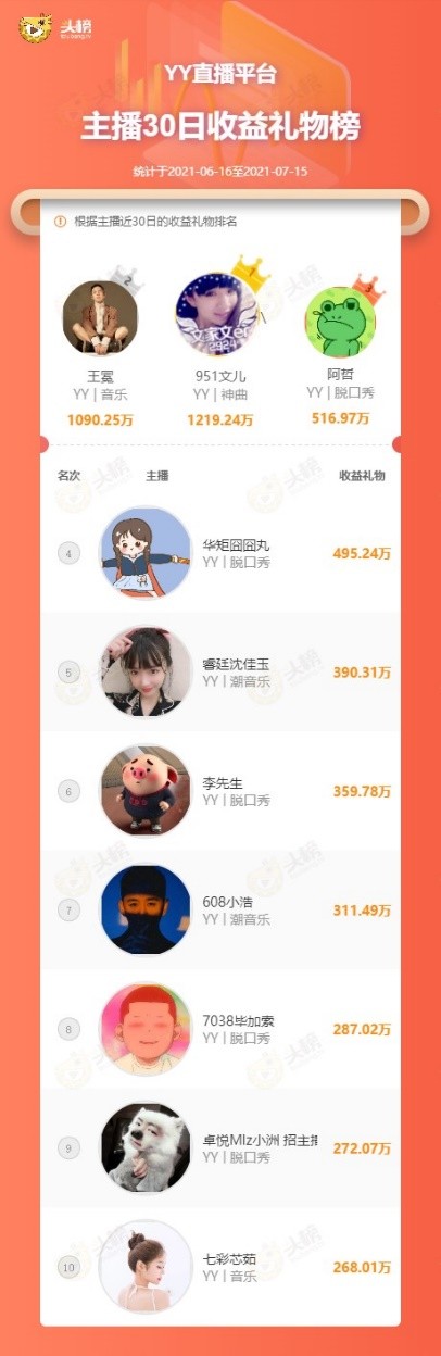 yy公会流水榜单,yy951是文儿的公会吗