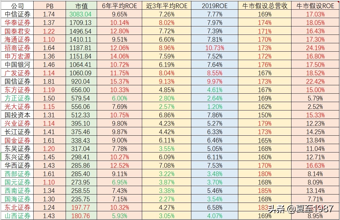 当前低估值的券商股,券商股的选择