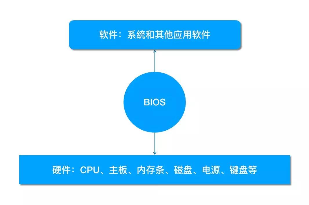主板bios里的cpu启动性能模式,bios主板有什么用