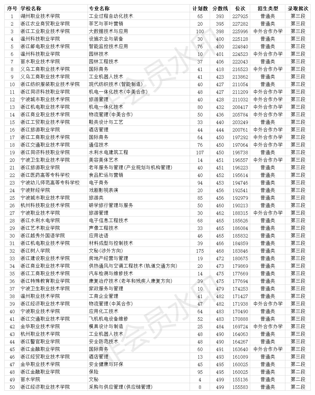 浙江考400分能上什么专科院校,浙江高考400分省外能读什么大学