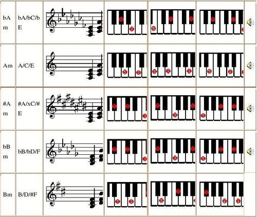 不知道和弦怎么弹吉他,不知道怎么简便计算怎么办