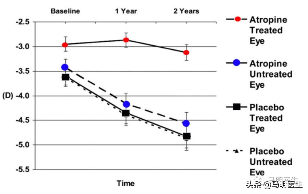 近视防控阿托品用对了吗,预防和治疗近视的阿托品