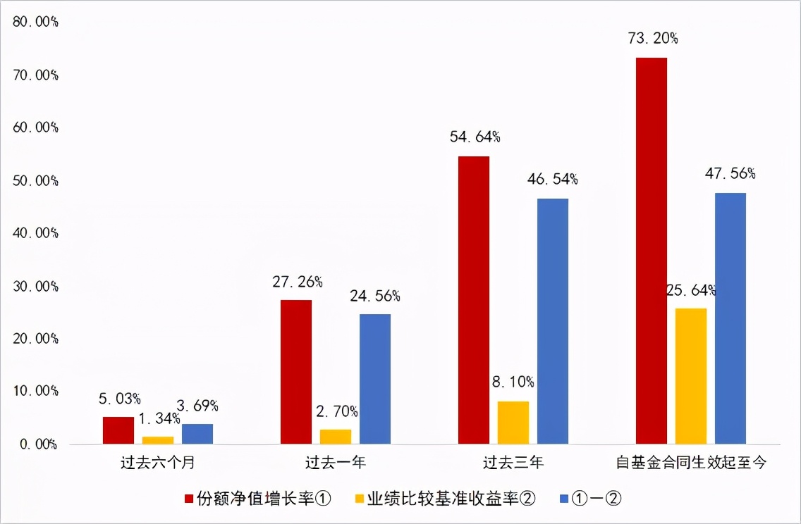 固收基金排名过往3年排名,固收基金熊市表现