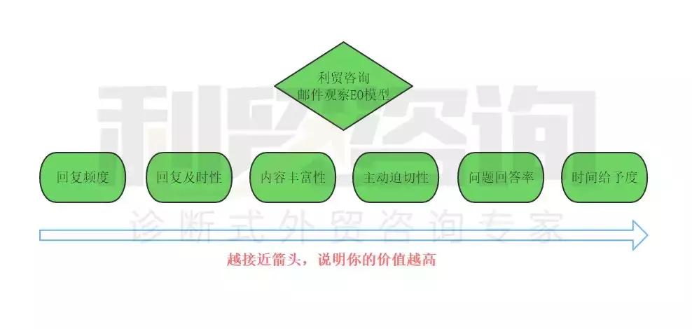 提供不了价值的谈判，最后都死在了表达上