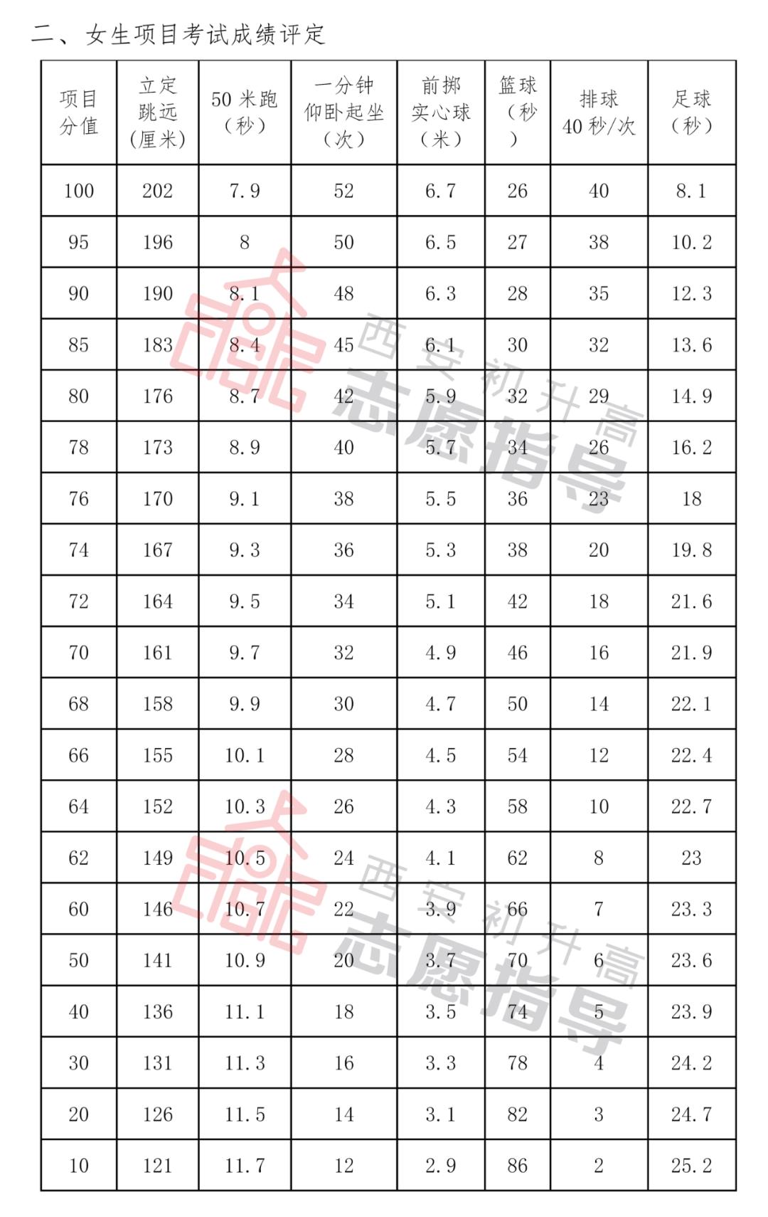 西安体考灞桥区几号考试,西安碑林区中考体育考点