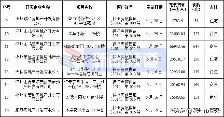 涿州高铁附近楼盘房价,河北涿州楼盘房价