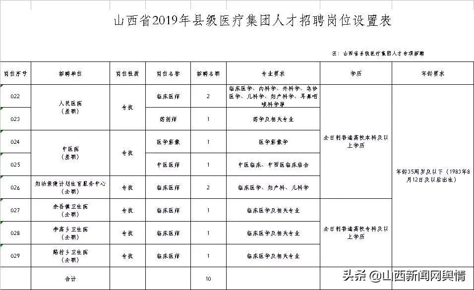 长治公开招聘138人,长治公安局招聘辅警职位表