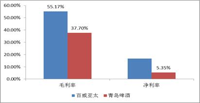 百威亚太和青岛啤酒,青岛啤酒海外知名度
