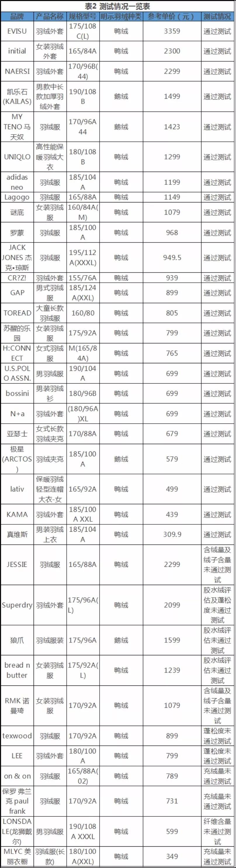 充绒量500以上的羽绒服测评,保暖羽绒服官方测试