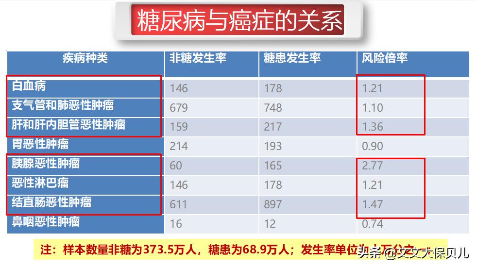 2型糖尿病保险怎么买,有糖尿病家族史的人怎么选重疾险