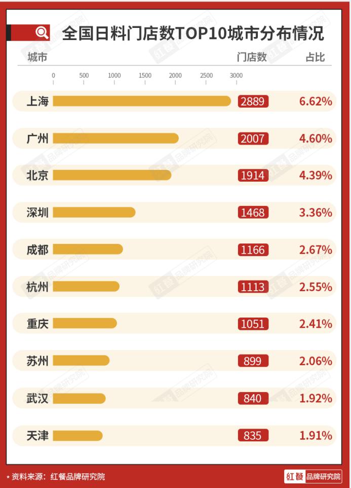 日料行业市场细分,全国8万家门店