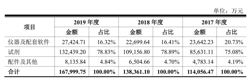 新产业VS安图生物600亿市值的新产业凭何后来者居上?