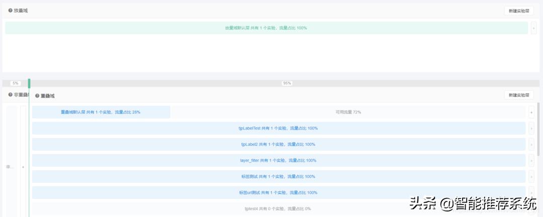 运营中常见的abtest应用场景,abtest怎么发布