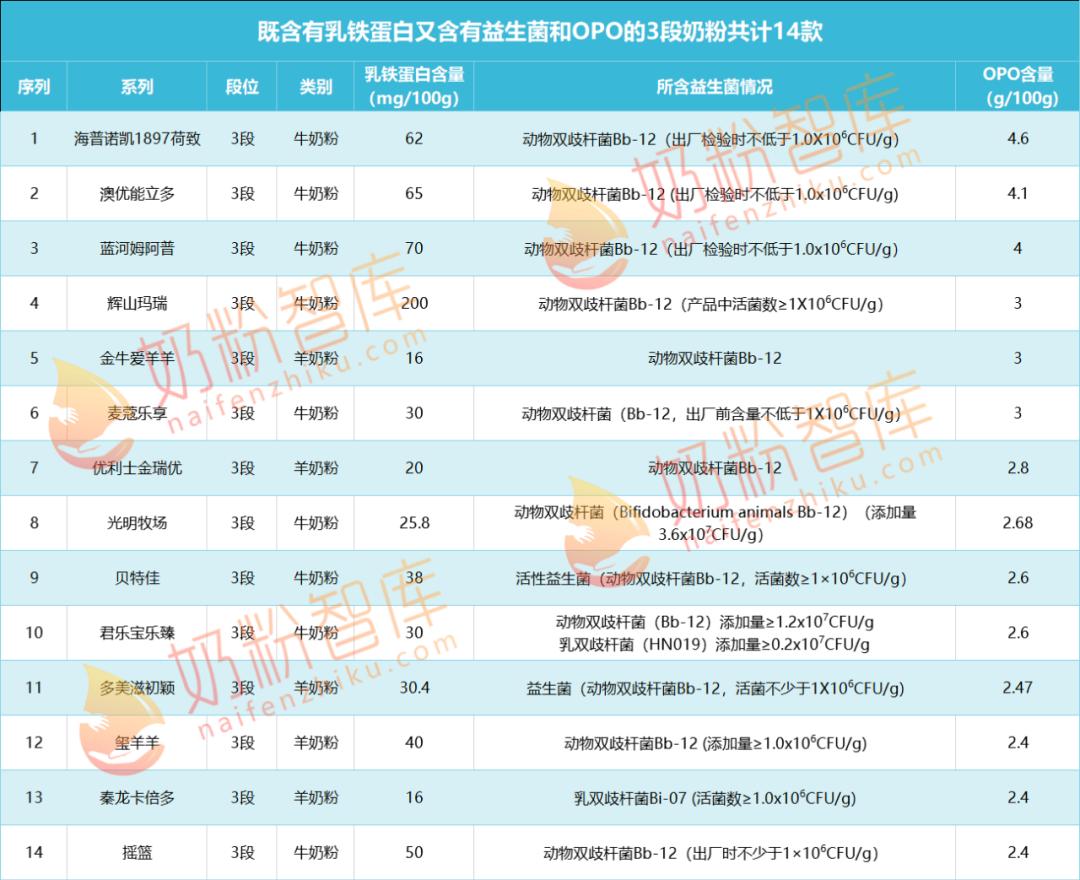 含乳铁蛋白益生菌的奶粉推荐,含乳铁蛋白和益生菌高的奶粉排名