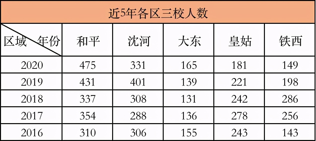 2020年沈阳市中考700分以上人数,2019年各大高中中考实际录取人数