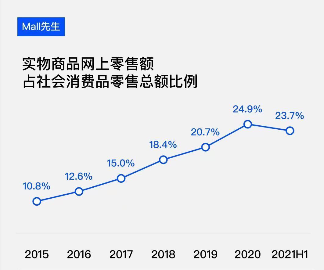 购物中心商业模式演变,从百货到新零售的发展