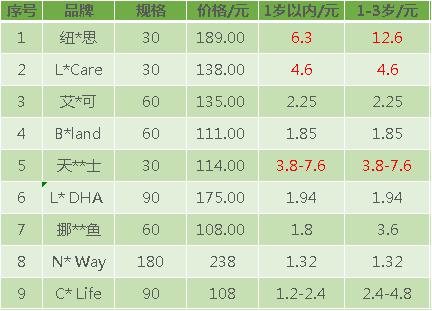 测评dha藻油,测评dha青少年吃什么牌子的好