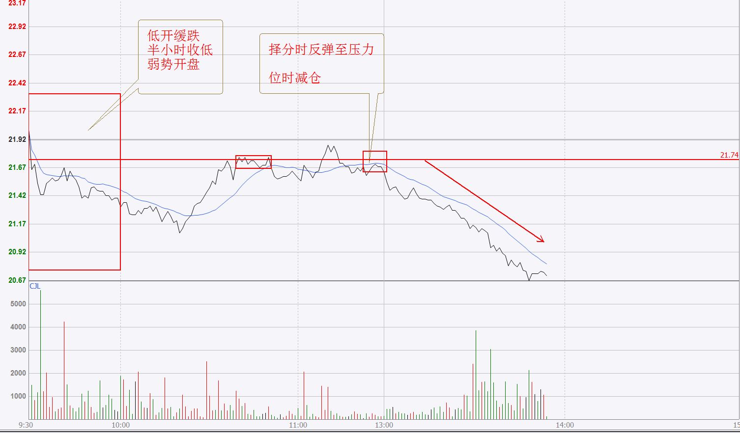 开盘30分钟判断一天走势,开盘1小时预判全天走势