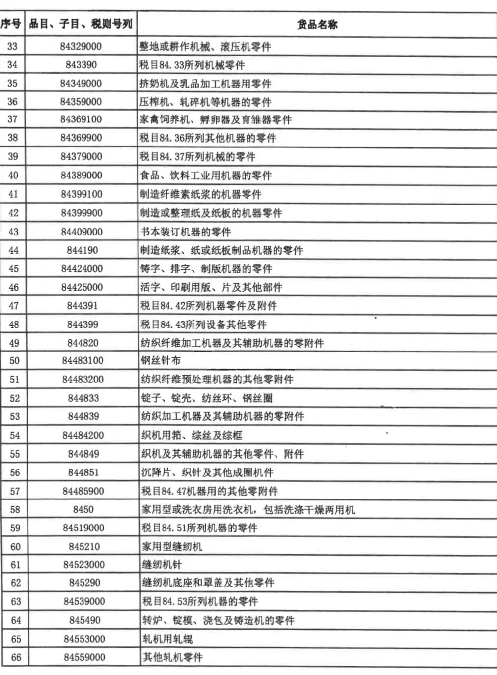 零关税最新规定目录,零关税将带来哪些影响