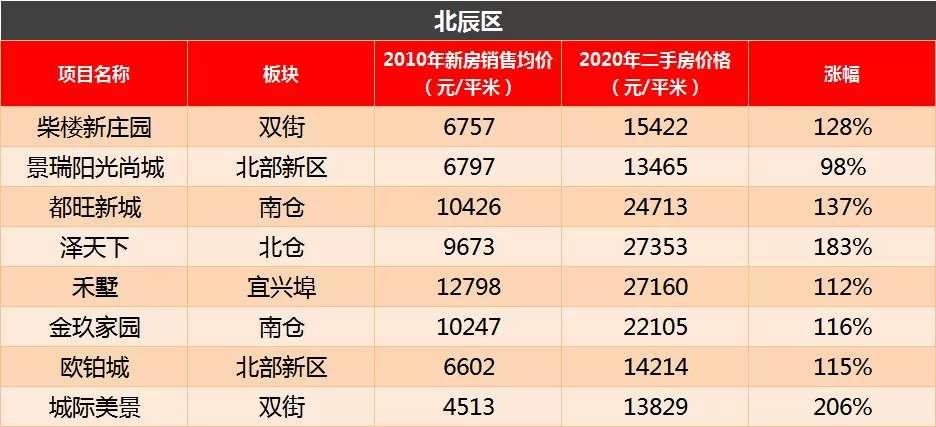 天津环城四区房价各板块,天津环城四区哪个区发展前景好