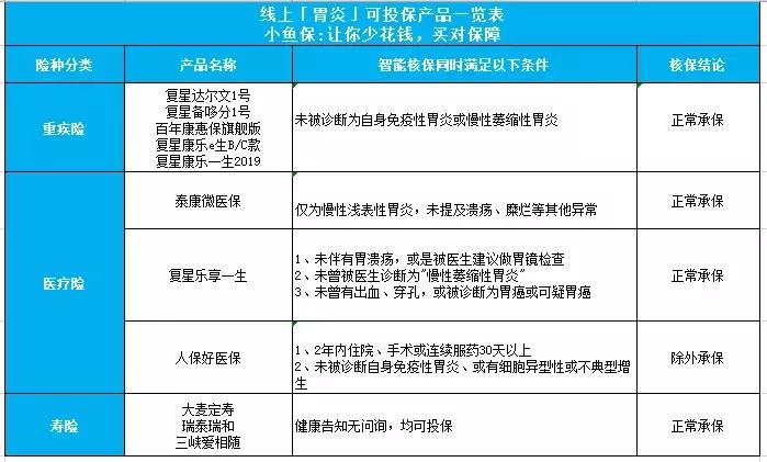 胃病买保险怎么投保,胃不好买什么保险比较好