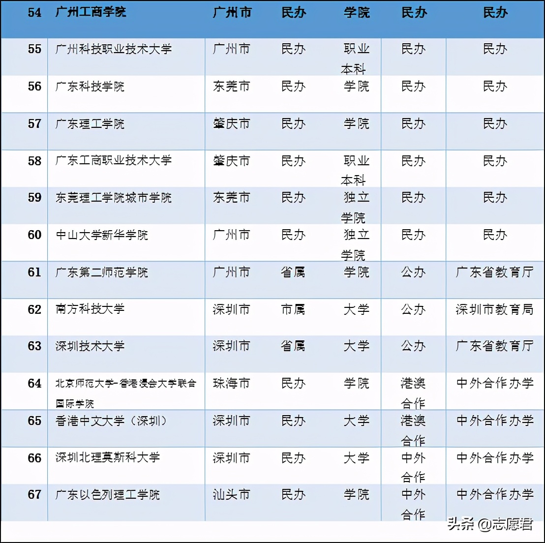 2022年的广东本科院校排名,2020广东省本科大学一览表